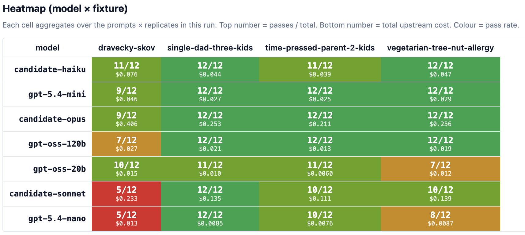 Heatmap of pass-rate per model and household. Across all models the dravecky-skov column has the lowest pass-rates; single-dad-three-kids and time-pressed-parent-2-kids are easiest. Claude Sonnet struggles most on dravecky-skov (5/12); GPT-5.4-mini scores 9/12 there, the strongest result.