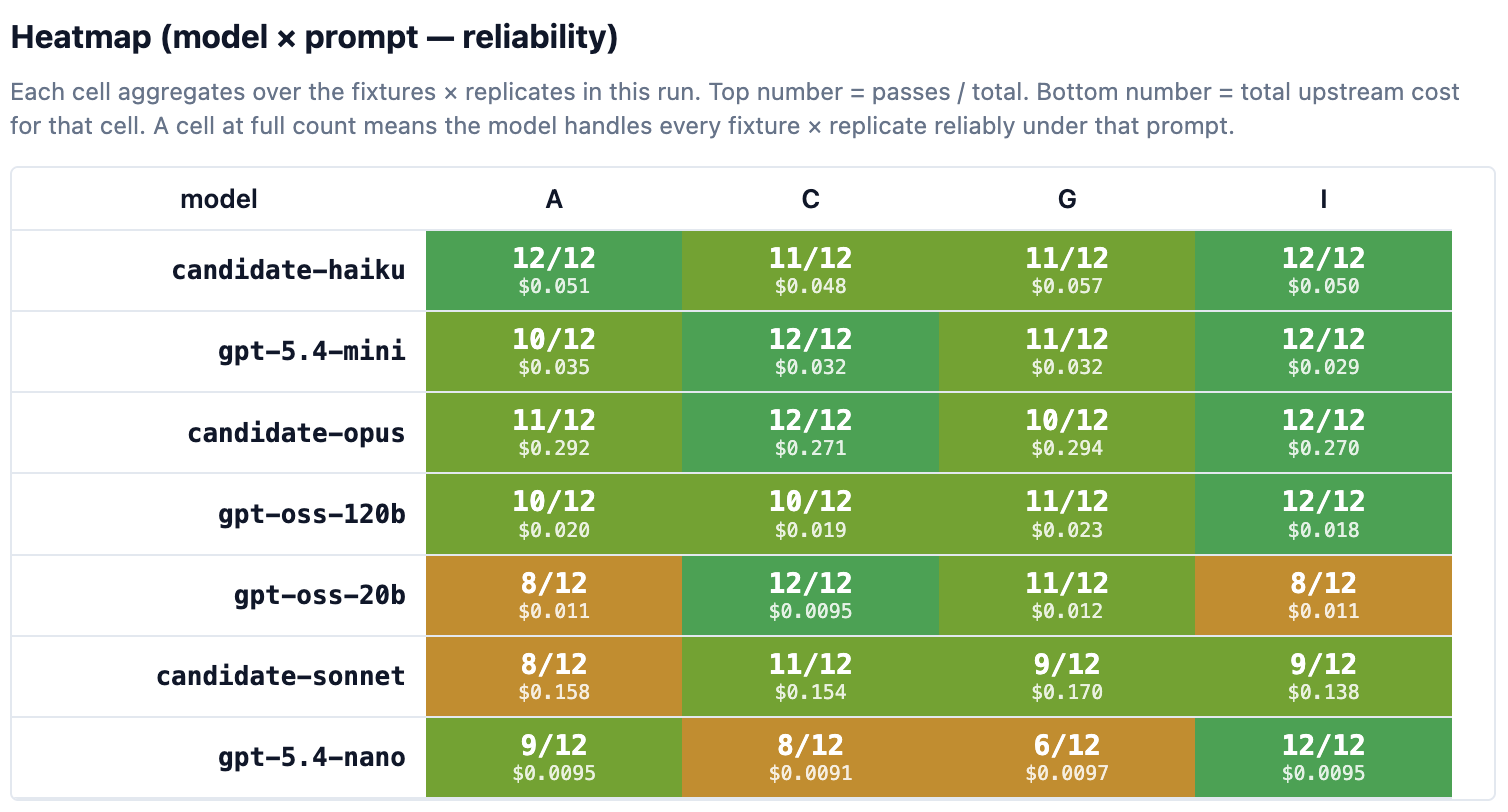 Heatmap of pass-rate per model and prompt variant (A, C, G, I) across the precision pass. GPT-5.4-mini and Claude Haiku score 11/12 or 12/12 across all four prompts; Opus is mostly 12/12; GPT-OSS-20B and Sonnet are mixed; nano is brittle on prompt A but clean on prompt I.