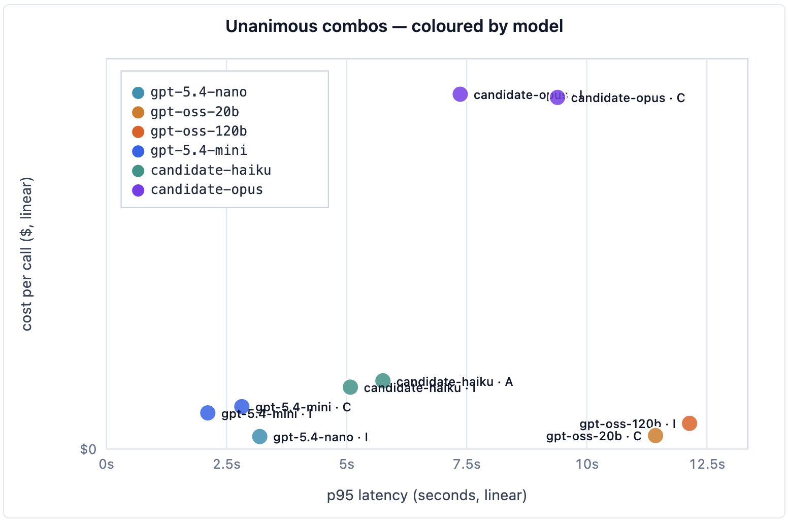 Scatter plot of model + prompt combinations that passed unanimously across replicates, plotted by p95 latency (x-axis, 0–12.5 seconds) and cost per call (y-axis, dollars). GPT-5.4-mini and GPT-5.4-nano cluster in the cheap, fast bottom-left; Claude Opus sits in the slow, expensive top-right; open-source GPT-OSS models are cheap but slow on the right.
